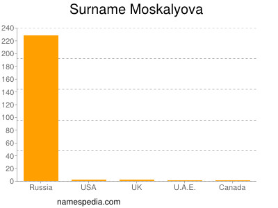 Familiennamen Moskalyova