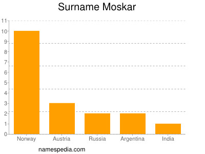 Surname Moskar