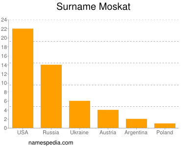 Familiennamen Moskat