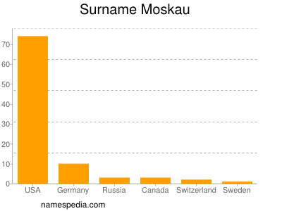 Surname Moskau