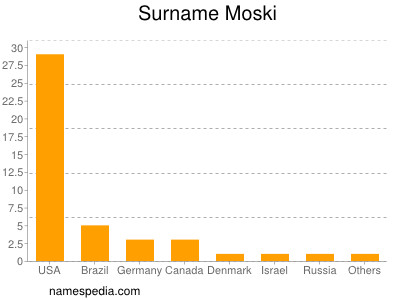Familiennamen Moski
