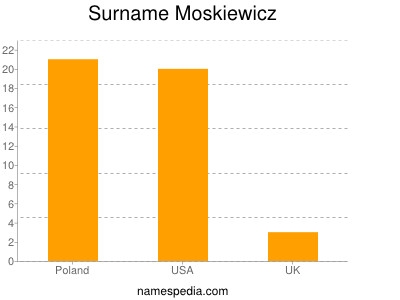 Familiennamen Moskiewicz