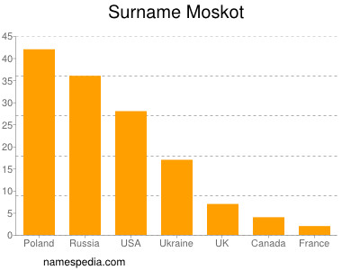 Surname Moskot