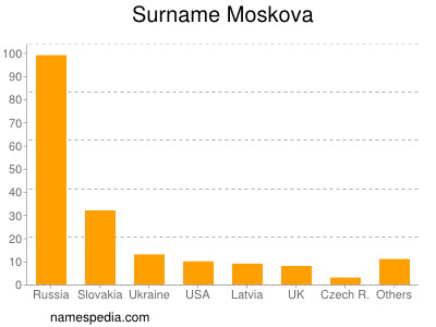 Familiennamen Moskova