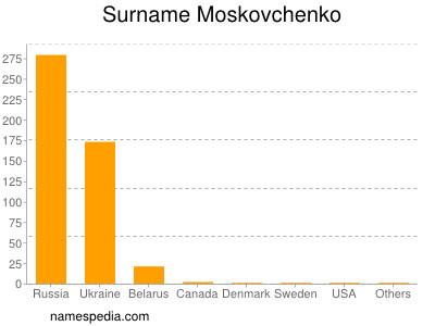 Familiennamen Moskovchenko