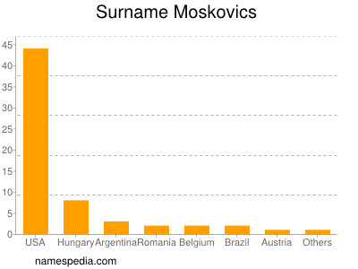 Familiennamen Moskovics