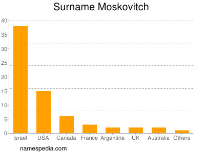 Familiennamen Moskovitch