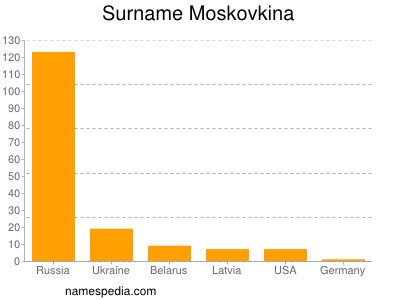 Familiennamen Moskovkina