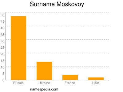 Familiennamen Moskovoy