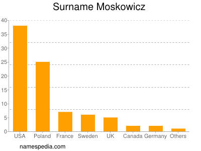 Familiennamen Moskowicz
