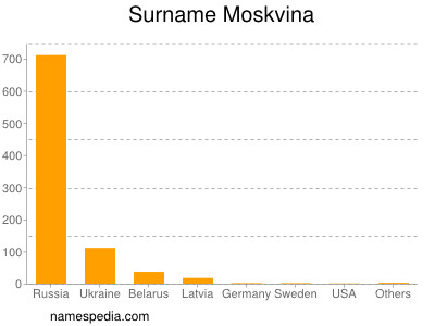 Surname Moskvina