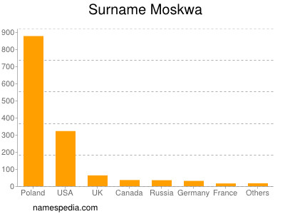 Familiennamen Moskwa