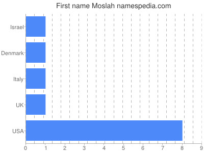 prenom Moslah