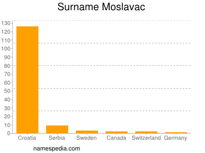 nom Moslavac