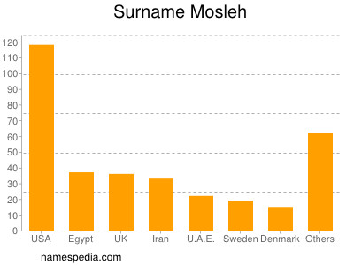 Familiennamen Mosleh