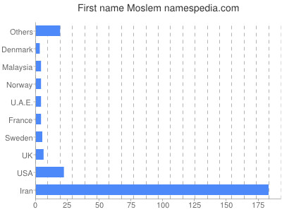 Given name Moslem