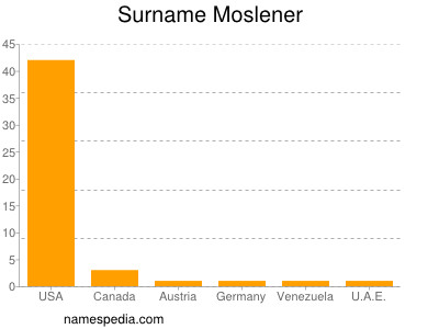 Familiennamen Moslener