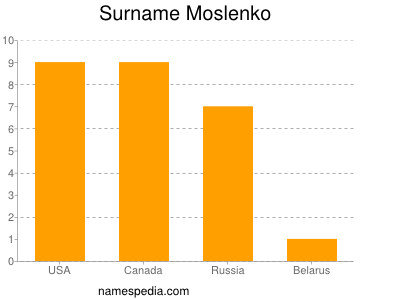 Familiennamen Moslenko