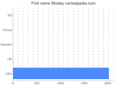 Vornamen Mosley