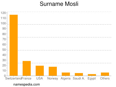 Familiennamen Mosli