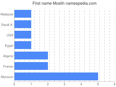 Vornamen Moslih