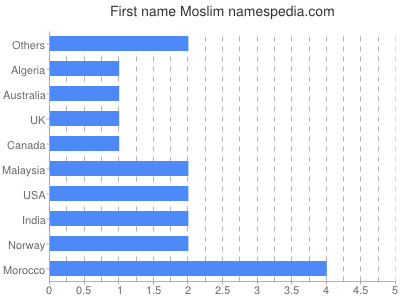 Given name Moslim