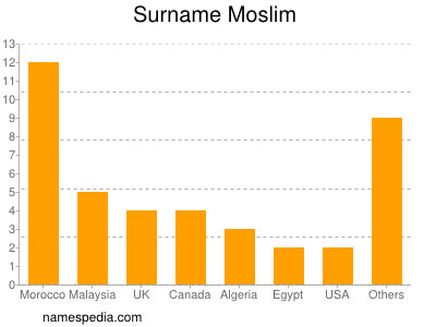 Familiennamen Moslim