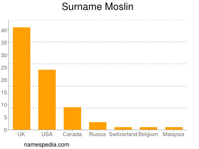 Surname Moslin