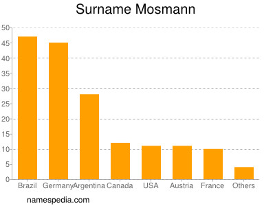 Familiennamen Mosmann