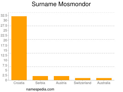 Familiennamen Mosmondor