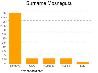 Surname Mosneguta