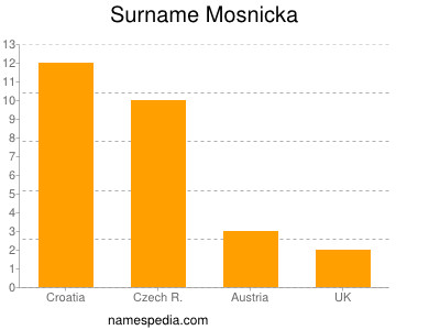 Familiennamen Mosnicka