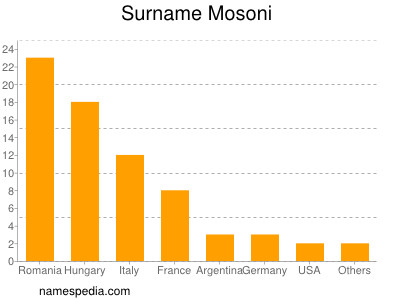 Familiennamen Mosoni