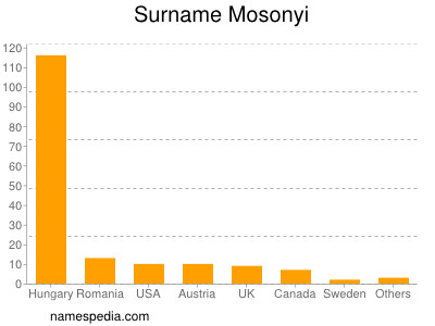 Familiennamen Mosonyi