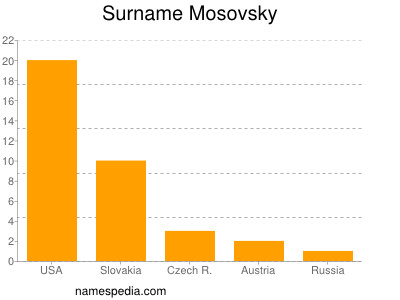 Familiennamen Mosovsky