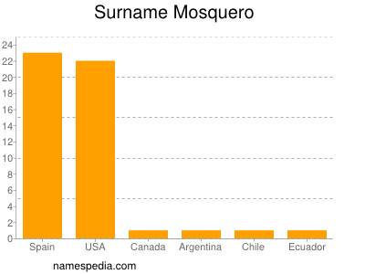 nom Mosquero