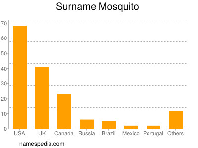 Surname Mosquito