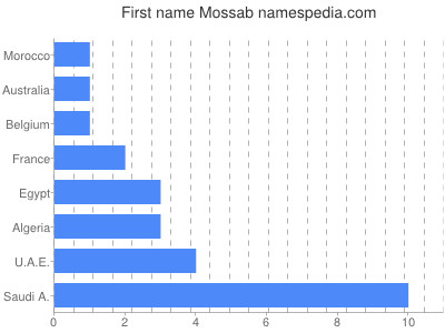 Vornamen Mossab