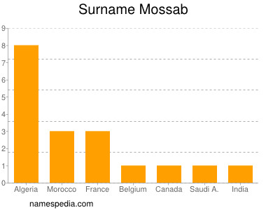 Familiennamen Mossab