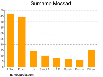 Surname Mossad