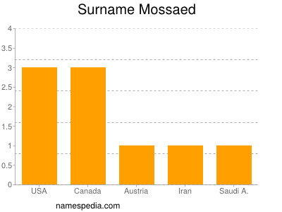 Familiennamen Mossaed