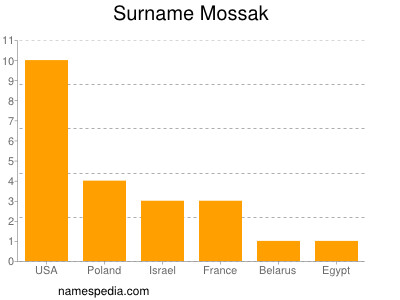 Familiennamen Mossak