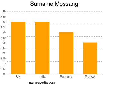 Familiennamen Mossang