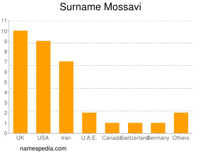 Familiennamen Mossavi