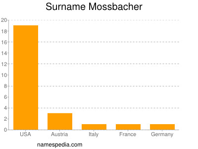 Familiennamen Mossbacher