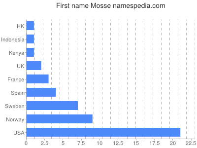 prenom Mosse