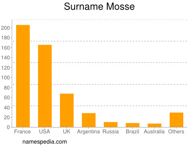 Surname Mosse