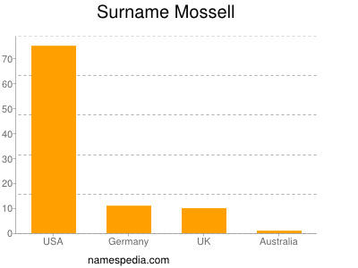 Surname Mossell