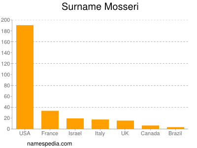 Familiennamen Mosseri