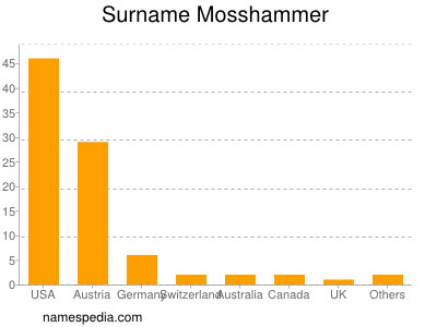 Familiennamen Mosshammer